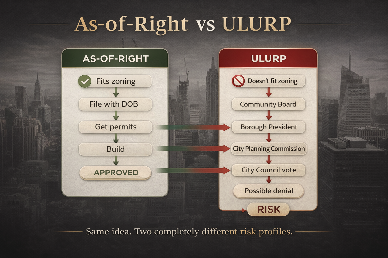 City of Yes — NYC Zoning